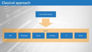 Admin
Classical approach
Cloud Subscription
PM Developer Tester ClientITDevOps
 