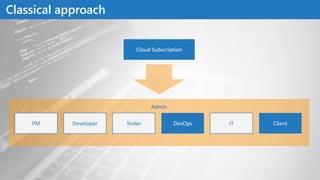 Admin
Classical approach
Cloud Subscription
PM Developer Tester ClientITDevOps
 