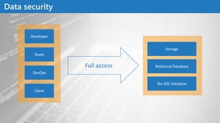 Data security
Storage
Developer
Tester
Client
DevOps
Full access Relational Database
No-SQL Database
 