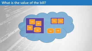 What is the value of the bill?
VM
VM
VM
DB
VM VM
VMDB
 