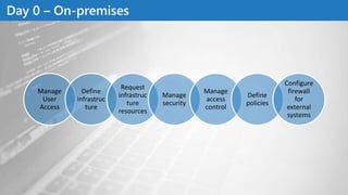 Day 0 – On-premises
Manage
User
Access
Define
infrastruc
ture
Request
infrastruc
ture
resources
Manage
security
Manage
access
control
Define
policies
Configure
firewall
for
external
systems
 