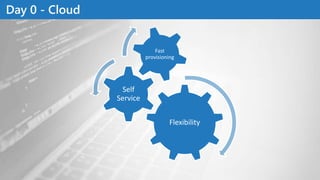 Day 0 - Cloud
Flexibility
Self
Service
Fast
provisioning
 
