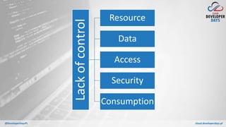 cloud.developerdays.pl@DeveloperDaysPL
Lackofcontrol
Resource
Data
Access
Security
Consumption
 