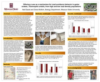 Road avoidance behavior in animals is influenced by a variety of mechanisms and cues, including chemical, auditory, tactile, and thermal.  In studying the relationship between chemical cues and behavior, snakes are valuable study organisms due to their reliance on chemosensory stimuli from their environment.  The garter snake is an ideal organism for road ecology studies because of documented cases of high road mortality and the wide range of habitats the species occupies, many of which are in close proximity to roads.  The purpose of this study was to identify possible differences in road avoidance behavior based on chemical cues in high and low road density populations of garter snakes.  We hypothesized that garter snakes from high road density populations would show avoidance to road scent and garter snakes from low road density populations would not show avoidance to road scent. Olfactory cues as a mechanism for road avoidance behavior in garter snakes,  Thamnophis sirtalis , from high and low road density populations Neil Dazet and Diana Mullich, Biology Department, Missouri State University Abstract Roads have become a prevalent feature within many ecosystems and impose several negative ecological impacts on local flora and fauna. Reptiles experience high road mortality rates as they participate in seasonal movements. Several species of snakes demonstrate road avoidance behavior; however, the exact cues that elicit this behavior are unknown. The garter snake,  Thamnophis sirtalis , due to its wide distribution, high road mortality rates, and occurrence in areas of high road densities provides an opportunity to address the role of olfactory cues in road avoidance behavior. This study evaluated differences in road avoidance behavior based on olfactory cues in high and low road density populations of garter snakes. Snakes from high and low road density areas were tested once in a 3-way choice apparatus with road scent, forest scent, and distilled water. When choice frequencies were grouped by road scent and non-road scent, results were not significantly different from random. When choice frequencies were grouped by scent and no scent, data were significantly different from random; snakes from high road density populations were attracted to familiar scents. Further studies are necessary to understand the choices behind road avoidance behavior, especially in species threatened by the ecological impacts of roads. Introduction Methods Snake Collection Sites Methods, continued Results, continued Acknowledgments Snake Collecting :  Mariah Carter, Ryan Combs, Christin Dzurick, Josh Flinn, Kristy Marson, Evan Menzel, Ed Mullich, Anna Scesny Statistics and Experimental Design :  Dr. Alicia Mathis, Dr. John Havel Lab Space and Supplies :  Dr. Brian Greene, Dr. Don Moll, Tina Tamme, Missouri State University Collecting Permit :  Missouri Department of Conservation Discussion Snakes were tested in a 3-way choice apparatus consisting of a square acclimation chamber, PVC pipe branching in three directions, and rectangular scent chambers each containing 5 ml of one of three possible scents (road, forest, distilled water) held in a cotton ball.  Road scent was obtained by pouring distilled water on a variety of road surfaces and then collecting the liquid with transfer pipettes.  Forest scent was collected using the same method on the forest floor of the Springfield Nature Center.  Snakes were tested in a random order, and each snake was tested only once.  Scent order was also randomized for each trial.  The snake’s decision was recorded when its entire body entered one of the three scent chambers. Results In order to obtain adequate expected values for all statistical analyses, choice frequency data were grouped by road scent versus non-road scent (forest and blank) and scent (road and forest) versus no scent (blank). When choice frequency data were grouped by road scent and non-road scent, the data were not significantly different from random  (Chi-square = 3.0, n = 30, p = 0.392; Fig. 1). Figure 1 .  Observed and expected choice frequencies for high and low road density individuals, with scents grouped as either road or non-road scents. When choice frequency data were grouped by scent and no scent, the data were significantly different from random (Chi-square = 8.33, n = 30, p = 0.04; Fig. 2).   Figure 2 .  Observed and expected choice frequencies for high and low road density individuals, with scents grouped as either scent or no scent. ,[object Object],[object Object],[object Object],[object Object],High Road Density Snakes (n = 18) Springfield (Greene Co.) Low Road Density Snakes (n = 12) Van Meter State Park (Saline Co.) Sedalia (Saline Co.) Washington State Park    (Washington Co.) Wire Road Conservation Area  (Stone Co.) 