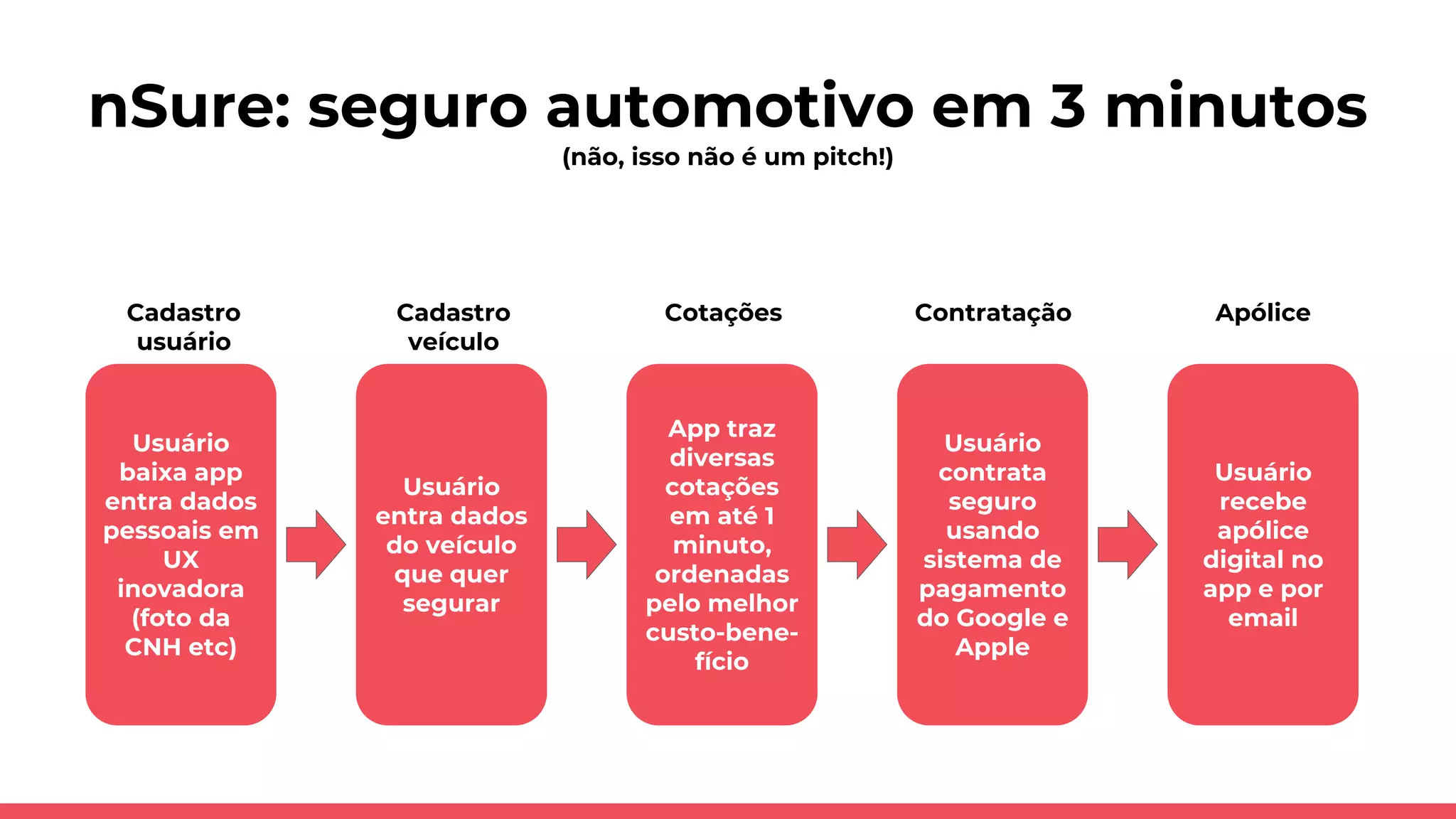 nSure: seguro automotivo em 3 minutos
(não, isso não é um pitch!)
Usuário
baixa app
entra dados
pessoais em
UX
inovadora
(foto da
CNH etc)
Usuário
entra dados
do veículo
que quer
segurar
App traz
diversas
cotações
em até 1
minuto,
ordenadas
pelo melhor
custo-bene-
fício
Usuário
contrata
seguro
usando
sistema de
pagamento
do Google e
Apple
Usuário
recebe
apólice
digital no
app e por
email
Cadastro
usuário
CotaçõesCadastro
veículo
Contratação Apólice
 
