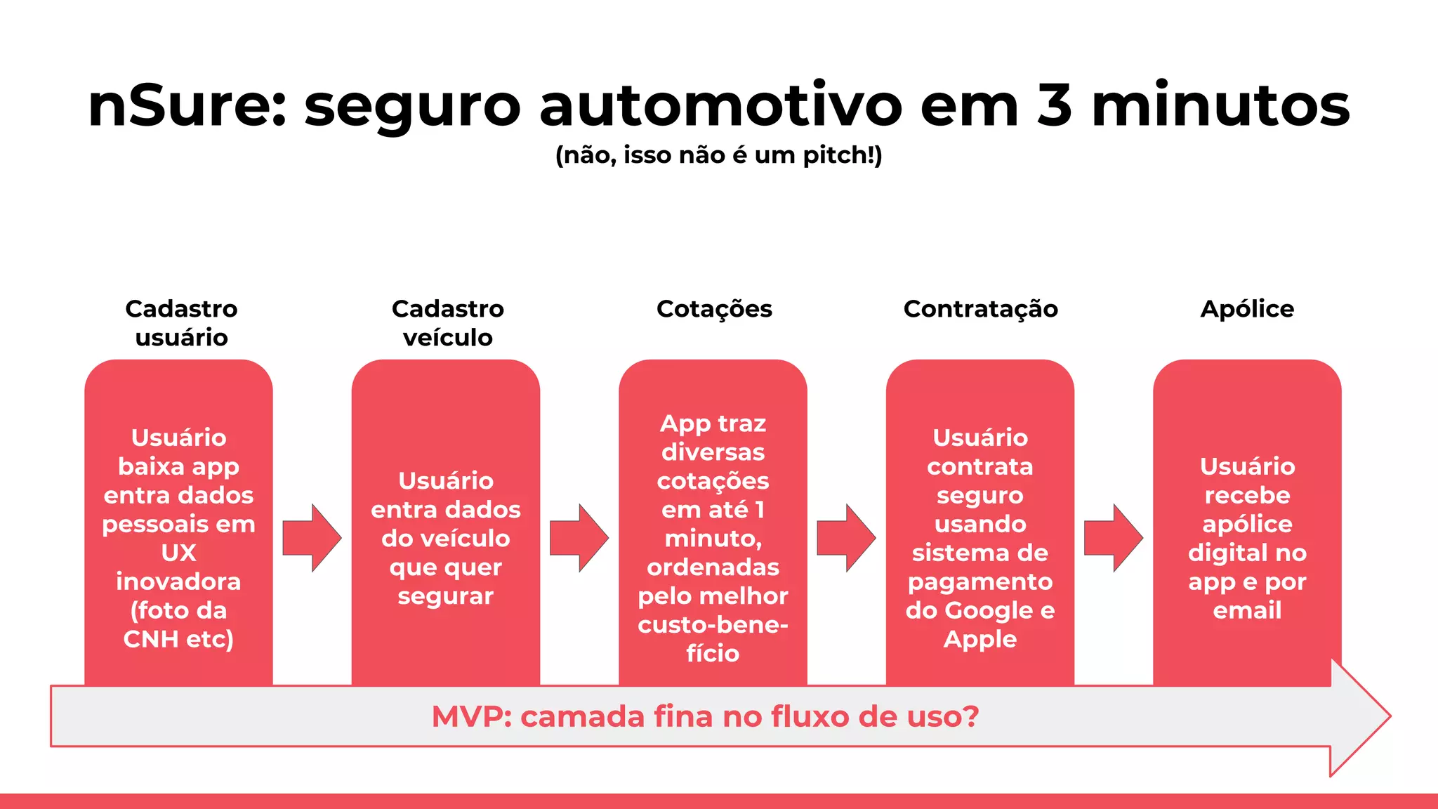 nSure: seguro automotivo em 3 minutos
(não, isso não é um pitch!)
Usuário
baixa app
entra dados
pessoais em
UX
inovadora
(foto da
CNH etc)
Usuário
entra dados
do veículo
que quer
segurar
App traz
diversas
cotações
em até 1
minuto,
ordenadas
pelo melhor
custo-bene-
fício
Usuário
contrata
seguro
usando
sistema de
pagamento
do Google e
Apple
Usuário
recebe
apólice
digital no
app e por
email
Cadastro
usuário
CotaçõesCadastro
veículo
Contratação Apólice
MVP: camada fina no fluxo de uso?
 