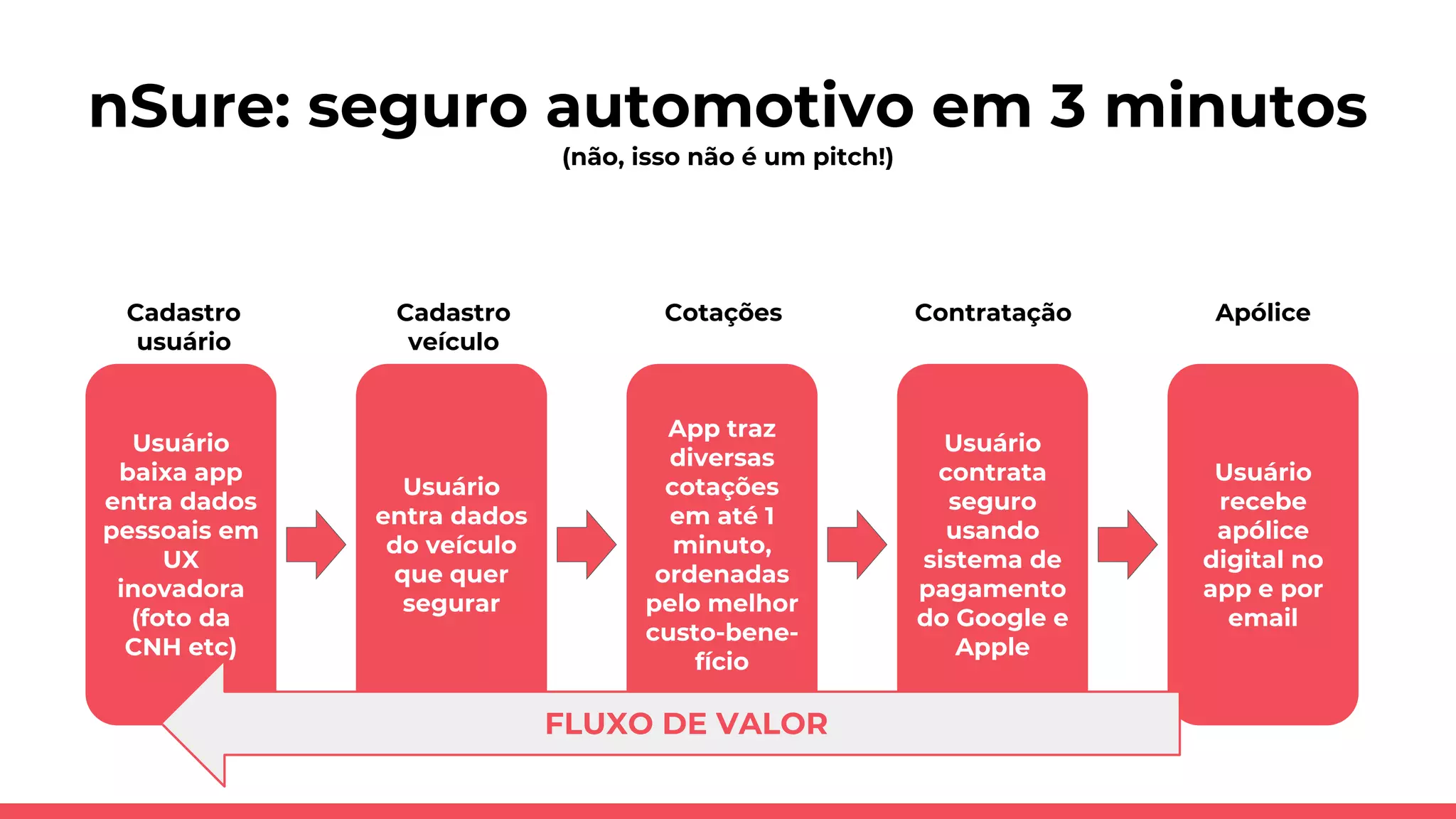 nSure: seguro automotivo em 3 minutos
(não, isso não é um pitch!)
Usuário
baixa app
entra dados
pessoais em
UX
inovadora
(foto da
CNH etc)
Usuário
entra dados
do veículo
que quer
segurar
App traz
diversas
cotações
em até 1
minuto,
ordenadas
pelo melhor
custo-bene-
fício
Usuário
contrata
seguro
usando
sistema de
pagamento
do Google e
Apple
Usuário
recebe
apólice
digital no
app e por
email
Cadastro
usuário
CotaçõesCadastro
veículo
Contratação Apólice
FLUXO DE VALOR
 
