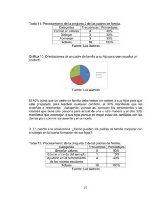 57
Tabla 11. Procesamiento de la pregunta 2 de los padres de familia.
Categorías Frecuencias Porcentajes
Formar en valores 4 40%
Dialogar 3 30%
Aconsejar 3 30%
Totales 10 100%
Fuente: Las Autoras
Gráfica 10. Orientaciones de un padre de familia a su hijo para que resuelva un
conflicto.
Fuente: Las Autoras
El 40% opina que un padre de familia debe formar en valores a sus hijos para que
esté preparado para resolver cualquier conflicto, el 30% manifiesta que les
enseñan a resolverlos dialogando, porque así conocen los sentimientos y las
razones que tiene una persona para actuar de una u otra manera y el otro 30%
manifiesta que aconsejan a sus hijos porque es mejor evitar los conflictos con los
demás para convivir sanamente y en armonía.
3. En cuanto a la convivencia ¿Cómo pueden los padres de familia cooperar con
el colegio en la buena formación de sus hijos?
Tabla 12. Procesamiento de la pregunta 3 de los padres de familia.
Categorías Frecuencias Porcentajes
Enseñar valores 5 50%
Educar a través del ejemplo 1 10%
Ayudarlo en el cumplimiento
de las normas escolares
4 40%
Totales 10 100%
Fuente: Las Autoras
 