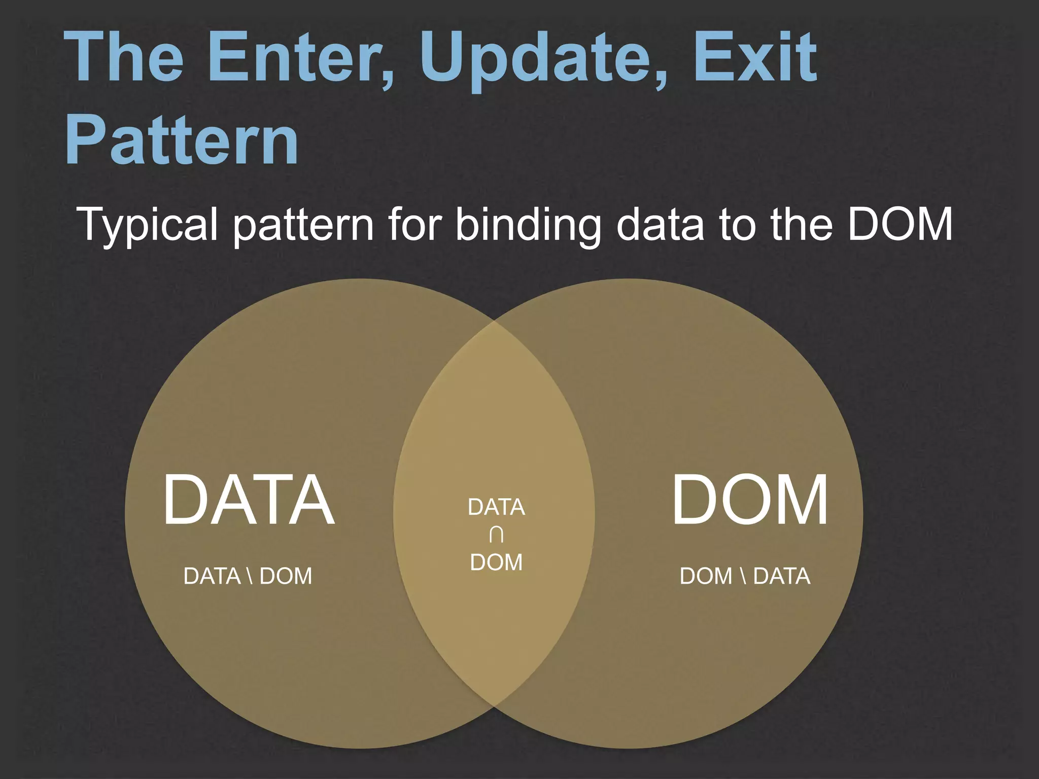 The Enter, Update, Exit 
Pattern 
Typical pattern for binding data to the DOM 
DATA DOM 
DATA 
∩ 
DOM 
DATA  DOM DOM  DATA 
 