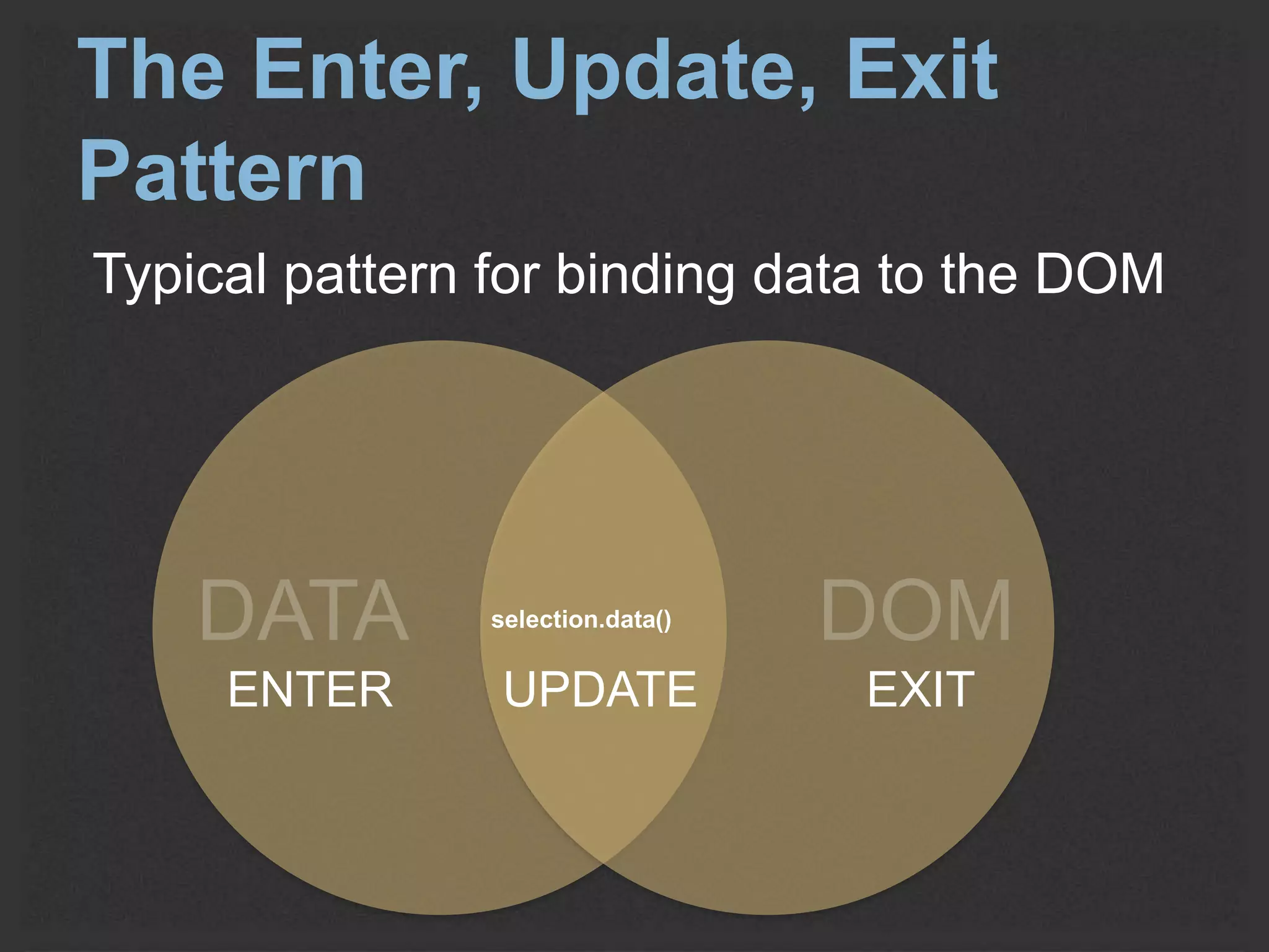 The Enter, Update, Exit 
Pattern 
Typical pattern for binding data to the DOM 
selection.data() 
ENTER UPDATE EXIT 
 