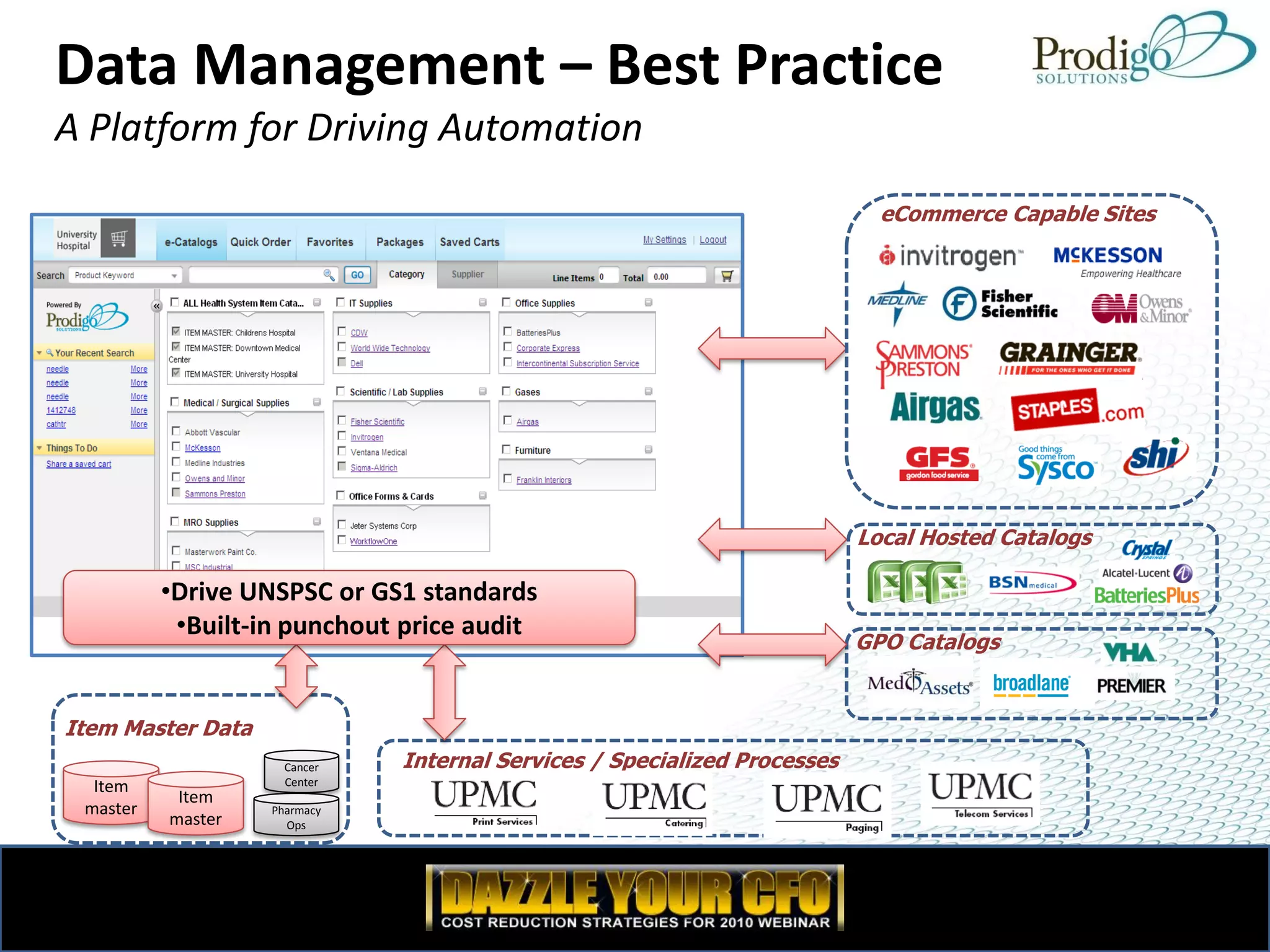 Data Management – Best Practice
A Platform for Driving Automation
                                                                            eCommerce Capable Sites




                                                                          Local Hosted Catalogs

          •Drive UNSPSC or GS1 standards
           •Built-in punchout price audit
                                                                          GPO Catalogs


Item Master Data
                     Cancer   Internal Services / Specialized Processes
  Item               Center
           Item
 master            Pharmacy
          master     Ops
 