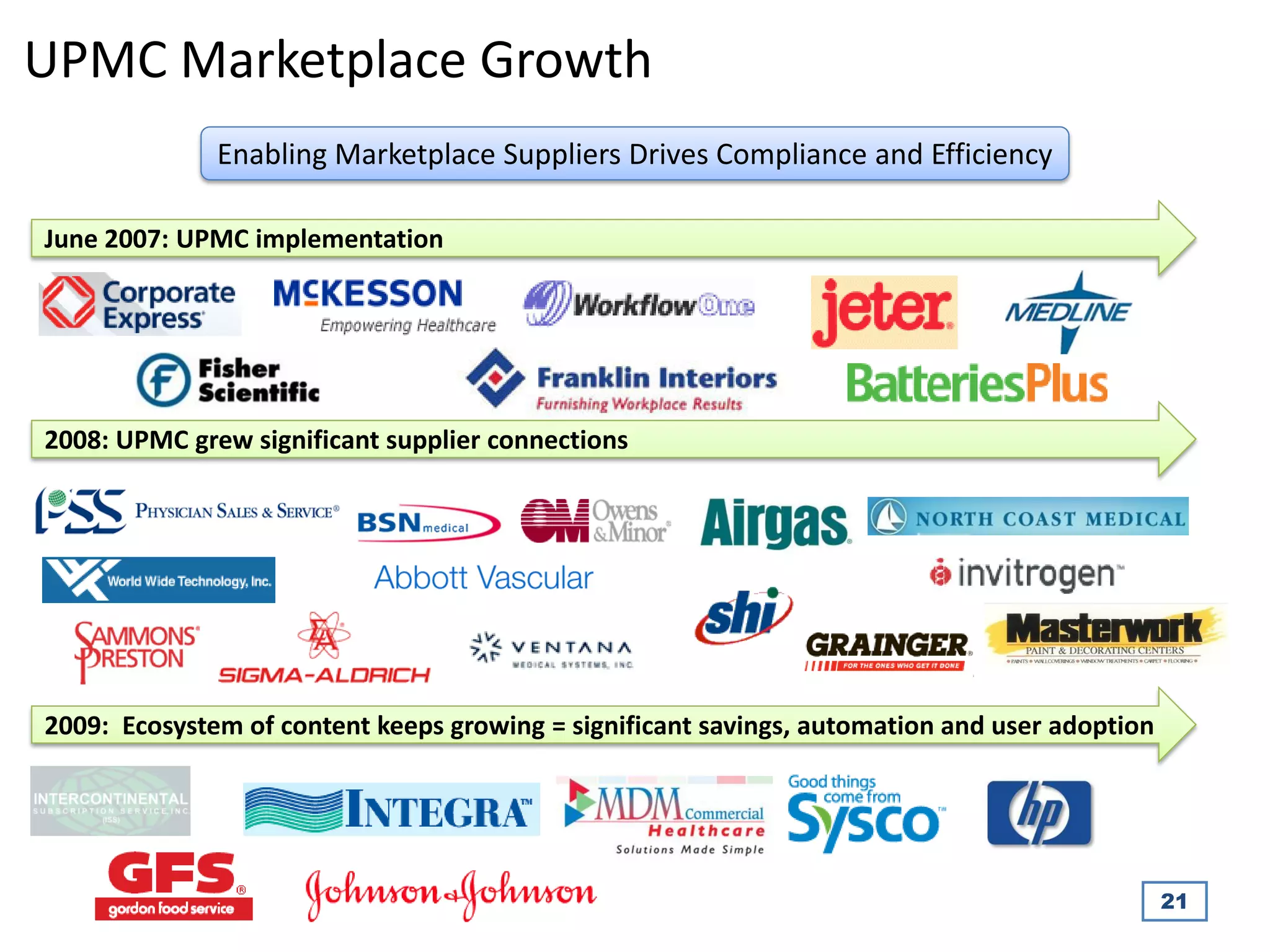 UPMC Marketplace Growth
              Enabling Marketplace Suppliers Drives Compliance and Efficiency

June 2007: UPMC implementation




2008: UPMC grew significant supplier connections




2009: Ecosystem of content keeps growing = significant savings, automation and user adoption




                                                                                               21
 