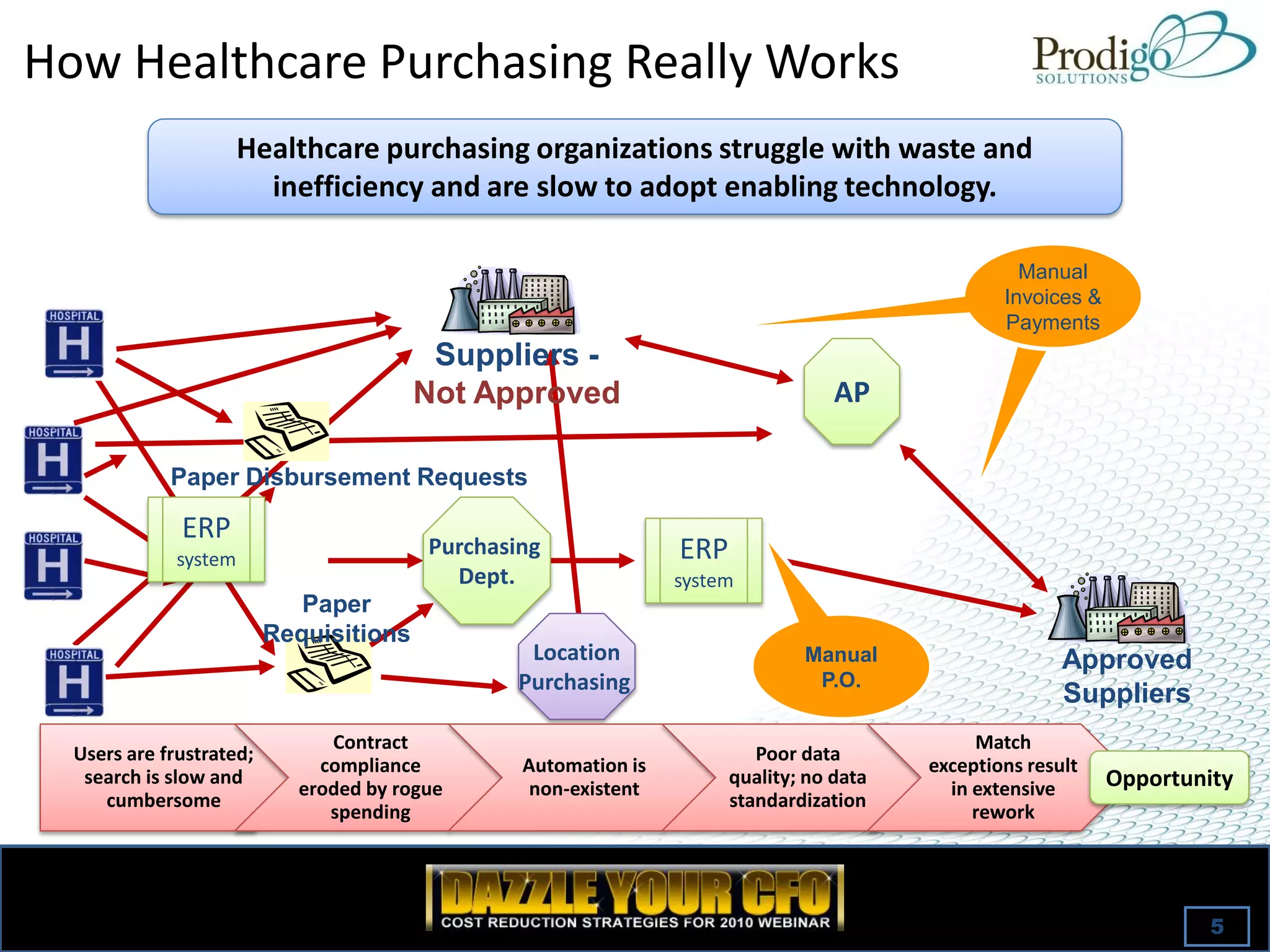 How Healthcare Purchasing Really Works
                       Healthcare purchasing organizations struggle with waste and
                         inefficiency and are slow to adopt enabling technology.

                                                                                                    Manual
                                                                                                  Invoices &
                                                                                                  Payments
                                          Suppliers -
                                         Not Approved                              AP

             Paper Disbursement Requests

              ERP
              system
                                         Purchasing              ERP
                                           Dept.                 system
                             Paper
                          Requisitions
                                                  Location                     Manual                    Approved
                                                 Purchasing                     P.O.
                                                                                                         Suppliers
                               Contract                                                        Match
  Users are frustrated;                                                   Poor data
                              compliance         Automation is                            exceptions result
   search is slow and
                            eroded by rogue       non-existent
                                                                       quality; no data
                                                                                            in extensive       Opportunity
     cumbersome                                                        standardization
                               spending                                                        rework




                                                                                                                        5
 
