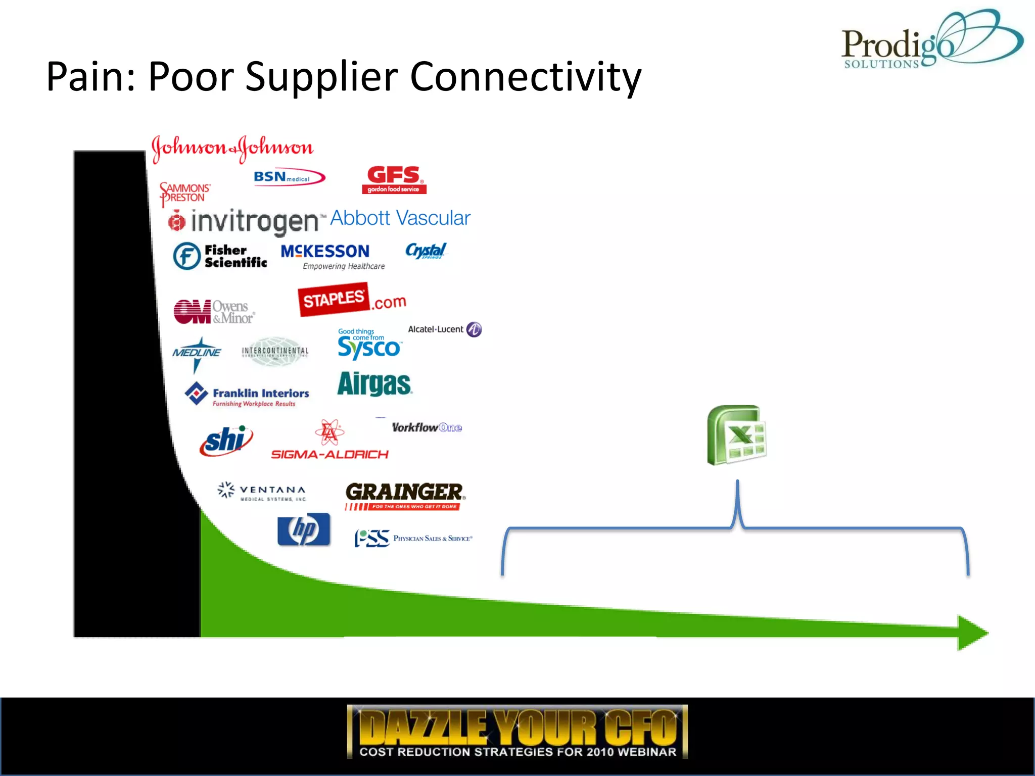 Pain: Poor Supplier Connectivity
 
