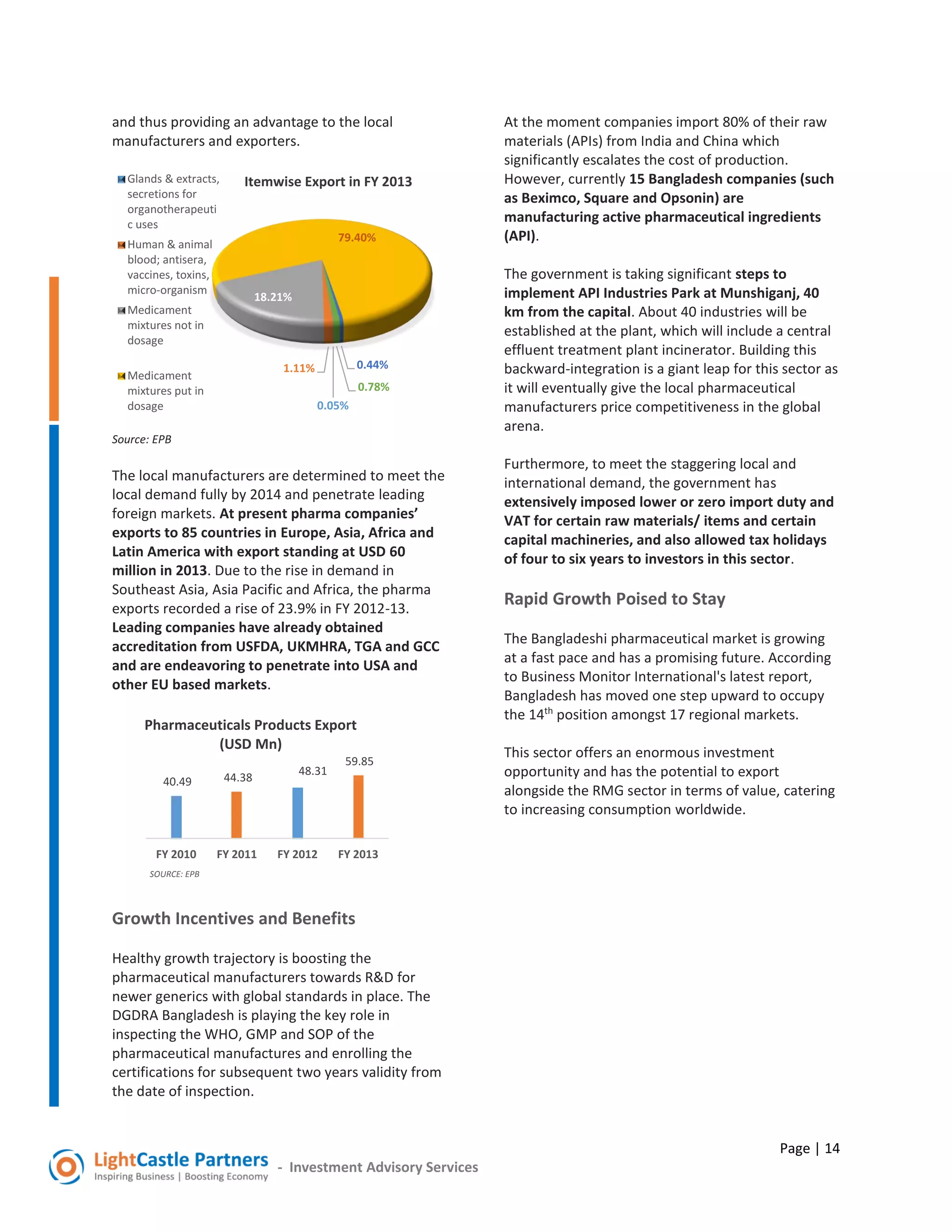 Page | 14
- Investment Advisory Services
and thus providing an advantage to the local
manufacturers and exporters.
Source: EPB
The local manufacturers are determined to meet the
local demand fully by 2014 and penetrate leading
foreign markets. At present pharma companies’
exports to 85 countries in Europe, Asia, Africa and
Latin America with export standing at USD 60
million in 2013. Due to the rise in demand in
Southeast Asia, Asia Pacific and Africa, the pharma
exports recorded a rise of 23.9% in FY 2012-13.
Leading companies have already obtained
accreditation from USFDA, UKMHRA, TGA and GCC
and are endeavoring to penetrate into USA and
other EU based markets.
Growth Incentives and Benefits
Healthy growth trajectory is boosting the
pharmaceutical manufacturers towards R&D for
newer generics with global standards in place. The
DGDRA Bangladesh is playing the key role in
inspecting the WHO, GMP and SOP of the
pharmaceutical manufactures and enrolling the
certifications for subsequent two years validity from
the date of inspection.
At the moment companies import 80% of their raw
materials (APIs) from India and China which
significantly escalates the cost of production.
However, currently 15 Bangladesh companies (such
as Beximco, Square and Opsonin) are
manufacturing active pharmaceutical ingredients
(API).
The government is taking significant steps to
implement API Industries Park at Munshiganj, 40
km from the capital. About 40 industries will be
established at the plant, which will include a central
effluent treatment plant incinerator. Building this
backward-integration is a giant leap for this sector as
it will eventually give the local pharmaceutical
manufacturers price competitiveness in the global
arena.
Furthermore, to meet the staggering local and
international demand, the government has
extensively imposed lower or zero import duty and
VAT for certain raw materials/ items and certain
capital machineries, and also allowed tax holidays
of four to six years to investors in this sector.
Rapid Growth Poised to Stay
The Bangladeshi pharmaceutical market is growing
at a fast pace and has a promising future. According
to Business Monitor International's latest report,
Bangladesh has moved one step upward to occupy
the 14th
position amongst 17 regional markets.
This sector offers an enormous investment
opportunity and has the potential to export
alongside the RMG sector in terms of value, catering
to increasing consumption worldwide.
0.05%
1.11%
18.21%
79.40%
0.44%
0.78%
Itemwise Export in FY 2013Glands & extracts,
secretions for
organotherapeuti
c uses
Human & animal
blood; antisera,
vaccines, toxins,
micro-organism
Medicament
mixtures not in
dosage
Medicament
mixtures put in
dosage
40.49 44.38
48.31
59.85
FY 2010 FY 2011 FY 2012 FY 2013
SOURCE: EPB
Pharmaceuticals Products Export
(USD Mn)
 