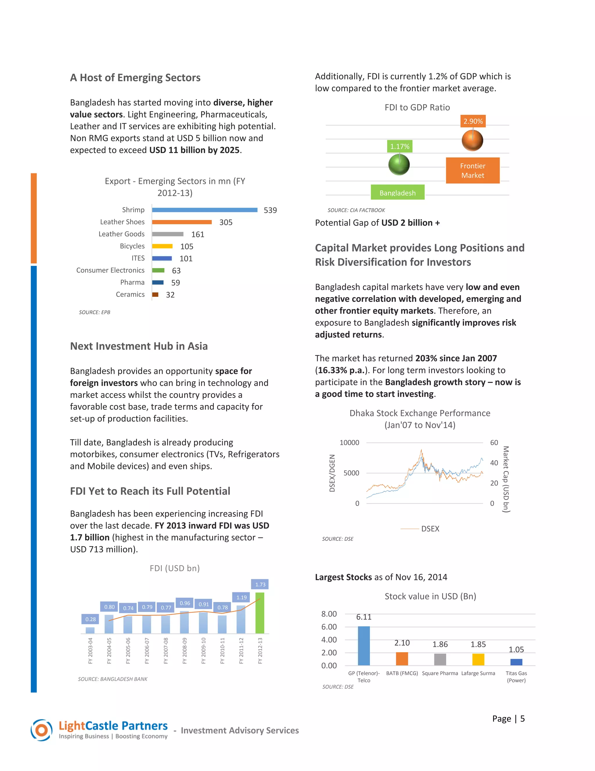 Page | 5
- Investment Advisory Services
A Host of Emerging Sectors
Bangladesh has started moving into diverse, higher
value sectors. Light Engineering, Pharmaceuticals,
Leather and IT services are exhibiting high potential.
Non RMG exports stand at USD 5 billion now and
expected to exceed USD 11 billion by 2025.
Next Investment Hub in Asia
Bangladesh provides an opportunity space for
foreign investors who can bring in technology and
market access whilst the country provides a
favorable cost base, trade terms and capacity for
set-up of production facilities.
Till date, Bangladesh is already producing
motorbikes, consumer electronics (TVs, Refrigerators
and Mobile devices) and even ships.
FDI Yet to Reach its Full Potential
Bangladesh has been experiencing increasing FDI
over the last decade. FY 2013 inward FDI was USD
1.7 billion (highest in the manufacturing sector –
USD 713 million).
Additionally, FDI is currently 1.2% of GDP which is
low compared to the frontier market average.
Potential Gap of USD 2 billion +
Capital Market provides Long Positions and
Risk Diversification for Investors
Bangladesh capital markets have very low and even
negative correlation with developed, emerging and
other frontier equity markets. Therefore, an
exposure to Bangladesh significantly improves risk
adjusted returns.
The market has returned 203% since Jan 2007
(16.33% p.a.). For long term investors looking to
participate in the Bangladesh growth story – now is
a good time to start investing.
Largest Stocks as of Nov 16, 2014
539
305
161
105
101
63
59
32
Shrimp
Leather Shoes
Leather Goods
Bicycles
ITES
Consumer Electronics
Pharma
Ceramics
SOURCE: EPB
Export - Emerging Sectors in mn (FY
2012-13)
0.28
0.80 0.74 0.79 0.77
0.96 0.91
0.78
1.19
1.73
FY2003-04
FY2004-05
FY2005-06
FY2006-07
FY2007-08
FY2008-09
FY2009-10
FY2010-11
FY2011-12
FY2012-13
SOURCE: BANGLADESH BANK
FDI (USD bn)
1.17%
2.90%
SOURCE: CIA FACTBOOK
FDI to GDP Ratio
0
20
40
60
0
5000
10000
MarketCap(USDbn)
DSEX/DGEN
SOURCE: DSE
Dhaka Stock Exchange Performance
(Jan'07 to Nov'14)
DSEX
6.11
2.10 1.86 1.85
1.05
0.00
2.00
4.00
6.00
8.00
GP (Telenor)-
Telco
BATB (FMCG) Square Pharma Lafarge Surma Titas Gas
(Power)
Stock value in USD (Bn)
Bangladesh
Frontier
Market
SOURCE: DSE
 