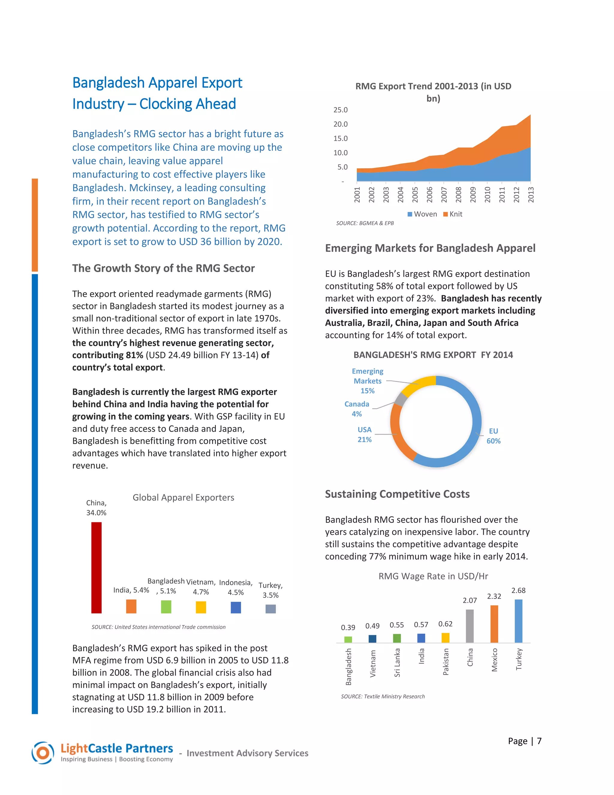 Page | 7
- Investment Advisory Services
Bangladesh Apparel Export
Industry – Clocking Ahead
Bangladesh’s RMG sector has a bright future as
close competitors like China are moving up the
value chain, leaving value apparel
manufacturing to cost effective players like
Bangladesh. Mckinsey, a leading consulting
firm, in their recent report on Bangladesh’s
RMG sector, has testified to RMG sector’s
growth potential. According to the report, RMG
export is set to grow to USD 36 billion by 2020.
The Growth Story of the RMG Sector
The export oriented readymade garments (RMG)
sector in Bangladesh started its modest journey as a
small non-traditional sector of export in late 1970s.
Within three decades, RMG has transformed itself as
the country’s highest revenue generating sector,
contributing 81% (USD 24.49 billion FY 13-14) of
country’s total export.
Bangladesh is currently the largest RMG exporter
behind China and India having the potential for
growing in the coming years. With GSP facility in EU
and duty free access to Canada and Japan,
Bangladesh is benefitting from competitive cost
advantages which have translated into higher export
revenue.
Bangladesh’s RMG export has spiked in the post
MFA regime from USD 6.9 billion in 2005 to USD 11.8
billion in 2008. The global financial crisis also had
minimal impact on Bangladesh’s export, initially
stagnating at USD 11.8 billion in 2009 before
increasing to USD 19.2 billion in 2011.
Emerging Markets for Bangladesh Apparel
EU is Bangladesh’s largest RMG export destination
constituting 58% of total export followed by US
market with export of 23%. Bangladesh has recently
diversified into emerging export markets including
Australia, Brazil, China, Japan and South Africa
accounting for 14% of total export.
Sustaining Competitive Costs
Bangladesh RMG sector has flourished over the
years catalyzing on inexpensive labor. The country
still sustains the competitive advantage despite
conceding 77% minimum wage hike in early 2014.
China,
34.0%
India, 5.4%
Bangladesh
, 5.1%
Vietnam,
4.7%
Indonesia,
4.5%
Turkey,
3.5%
SOURCE: United States international Trade commission
Global Apparel Exporters
-
5.0
10.0
15.0
20.0
25.0
2001
2002
2003
2004
2005
2006
2007
2008
2009
2010
2011
2012
2013
SOURCE: BGMEA & EPB
RMG Export Trend 2001-2013 (in USD
bn)
Woven Knit
EU
60%
USA
21%
Canada
4%
Emerging
Markets
15%
BANGLADESH'S RMG EXPORT FY 2014
2.68
2.32
2.07
0.620.570.550.490.39
Turkey
Mexico
China
Pakistan
India
SriLanka
Vietnam
Bangladesh
SOURCE: Textile Ministry Research
RMG Wage Rate in USD/Hr
 