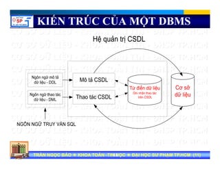 KIẾN TRÚC CỦA MỘT DBMS
Tran Ngoc BaoTran Ngoc Bao DaiDai hoc Su Pham TP.HCMhoc Su Pham TP.HCMTRẦN NGỌC BẢOTRẦN NGỌC BẢO KHOA TOÁNKHOA TOÁN --TIN HỌCTIN HỌC ĐẠI HỌC SƯ PHẠM TP.HCM (ĐẠI HỌC SƯ PHẠM TP.HCM (1111))TRẦN NGỌC BẢOTRẦN NGỌC BẢO KHOA TOÁNKHOA TOÁN --TIN HỌCTIN HỌC ĐẠI HỌC SƯ PHẠM TP.HCM (ĐẠI HỌC SƯ PHẠM TP.HCM (1111))1111
 