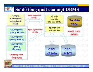 Sơ đồ tổng quát của một DBMS
Công cụ
(Chương trình)
mô tả cấu trúc Từ điểnTừ điển
Bộ phận
khai báo
cấu trúc CSDL
Ngôn ngữ mô tảNgôn ngữ mô tả
dữ liệudữ liệu
CSDL
Chương trình
ế
CSDLCSDL
cấu trúc CSDL
Bộ phận khai
thác dữ liệuNgôn ngữ thao tácNgôn ngữ thao tác
ệệ Hệ QT CSDLHệ QT CSDLquản lý Kế toán
Chương trình
quản lý Nhân sự
ệ
dữ liệudữ liệu Hệ QT CSDLHệ QT CSDL
(DBMS)(DBMS)
q ý ự
Chương trình
quản lý
tiền lương CSDLCSDL CSDLCSDLtiền lương CSDLCSDL
Kế toánKế toán
CSDLCSDL
NSNS--TLTLChương trìnhChương trình
Ứng dụngỨng dụng
Tran Ngoc BaoTran Ngoc Bao DaiDai hoc Su Pham TP.HCMhoc Su Pham TP.HCMTRẦN NGỌC BẢOTRẦN NGỌC BẢO KHOA TOÁNKHOA TOÁN --TIN HỌCTIN HỌC ĐẠI HỌC SƯ PHẠM TP.HCM (ĐẠI HỌC SƯ PHẠM TP.HCM (1212))TRẦN NGỌC BẢOTRẦN NGỌC BẢO KHOA TOÁNKHOA TOÁN --TIN HỌCTIN HỌC ĐẠI HỌC SƯ PHẠM TP.HCM (ĐẠI HỌC SƯ PHẠM TP.HCM (1212))1212
g ụ gg ụ g
 