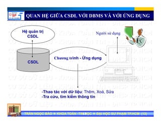 QUAN HỆ GIỮA CSDL VỚI DBMS VÀ VỚI ỨNG DỤNG
Hệ quản trị
CSDL
Người sử dụng
CSDL
Chương trình - Ứng dụng
-Thao tác với dữ liệu: Thêm, Xoá, Sửa
-Tra cứu, tìm kiếm thông tin
Tran Ngoc BaoTran Ngoc Bao DaiDai hoc Su Pham TP.HCMhoc Su Pham TP.HCMTRẦN NGỌC BẢOTRẦN NGỌC BẢO KHOA TOÁNKHOA TOÁN --TIN HỌCTIN HỌC ĐẠI HỌC SƯ PHẠM TP.HCM (ĐẠI HỌC SƯ PHẠM TP.HCM (1313))TRẦN NGỌC BẢOTRẦN NGỌC BẢO KHOA TOÁNKHOA TOÁN --TIN HỌCTIN HỌC ĐẠI HỌC SƯ PHẠM TP.HCM (ĐẠI HỌC SƯ PHẠM TP.HCM (1313))1313
 