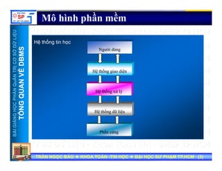 UU
Mô hình phần mềm
ỞDỮLiỆUỞDỮLiỆU
MSMS
Hệ thống tin học
Người dùngNgười dùng
NTRỊCƠSNTRỊCƠS
VỀDBMVỀDBM
Hệ thống giao diệnHệ thống giao diện
HẦNQuẢNHẦNQuẢN
QUANVQUANV
Phần mềm
Hệ thống xử lýHệ thống xử lý
NGNGHỌCPHHỌCPH
TỔNGQTỔNGQ
Hệ thống dữ liệuHệ thống dữ liệu
BÀIGIẢNBÀIGIẢN
TT
Phần cứngPhần cứng
TRẦN NGỌC BẢOTRẦN NGỌC BẢO KHOA TOÁNKHOA TOÁN --TIN HỌCTIN HỌC ĐẠI HỌC SƯ PHẠM TP.HCM (ĐẠI HỌC SƯ PHẠM TP.HCM (33))TRẦN NGỌC BẢOTRẦN NGỌC BẢO KHOA TOÁNKHOA TOÁN --TIN HỌCTIN HỌC ĐẠI HỌC SƯ PHẠM TP.HCM (ĐẠI HỌC SƯ PHẠM TP.HCM (33))
 