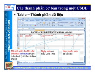 UU
Các thành phần cơ bản trong một CSDL
T bl Thà h hầ dữ liệ
ỞDỮLiỆUỞDỮLiỆU
MSMS
• Table – Thành phần dữ liệu
NTRỊCƠSNTRỊCƠS
VỀDBMVỀDBM
HẦNQuẢNHẦNQuẢN
QUANVQUANV
NGNGHỌCPHHỌCPH
TỔNGQTỔNGQ
Ngày sinh cóMã sinh viên họ tên địa Năm tuyển sinh
BÀIGIẢNBÀIGIẢN
TT
Ngày sinh có
kiểu DateTime
Mã sinh viên, họ tên, địa
chỉ email là những thuộc
tính chuỗi (có kiểu dữ liệu
chuỗi)
Năm tuyển sinh
có kiểu số
TRẦN NGỌC BẢOTRẦN NGỌC BẢO KHOA TOÁNKHOA TOÁN --TIN HỌCTIN HỌC ĐẠI HỌC SƯ PHẠM TP.HCM (ĐẠI HỌC SƯ PHẠM TP.HCM (3333))TRẦN NGỌC BẢOTRẦN NGỌC BẢO KHOA TOÁNKHOA TOÁN --TIN HỌCTIN HỌC ĐẠI HỌC SƯ PHẠM TP.HCM (ĐẠI HỌC SƯ PHẠM TP.HCM (3333))
 