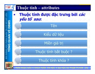 UU
Thuộc tính – attributes
Th ộ tí h đượ đặ t ư bởi á
ỞDỮLiỆUỞDỮLiỆU
MSMS
• Thuộc tính được đặc trưng bởi các
yếu tố sau:
NTRỊCƠSNTRỊCƠS
VỀDBMVỀDBM
Tên
ể
HẦNQuẢNHẦNQuẢN
QUANVQUANV
Kiểu dữ liệu
iề iá ị
NGNGHỌCPHHỌCPH
TỔNGQTỔNGQ
Miền giá trị
Th ộ tí h bắt b ộ ?
BÀIGIẢNBÀIGIẢN
TT
Thuộc tính bắt buộc ?
Thuộc tính khóa ?
TRẦN NGỌC BẢOTRẦN NGỌC BẢO KHOA TOÁNKHOA TOÁN --TIN HỌCTIN HỌC ĐẠI HỌC SƯ PHẠM TP.HCM (ĐẠI HỌC SƯ PHẠM TP.HCM (3434))TRẦN NGỌC BẢOTRẦN NGỌC BẢO KHOA TOÁNKHOA TOÁN --TIN HỌCTIN HỌC ĐẠI HỌC SƯ PHẠM TP.HCM (ĐẠI HỌC SƯ PHẠM TP.HCM (3434))
Thuộc tính khóa ?
 