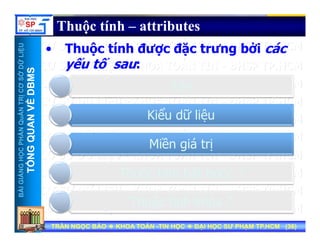 UU
Thuộc tính – attributes
Th ộ tí h đượ đặ t ư bởi á
ỞDỮLiỆUỞDỮLiỆU
MSMS
• Thuộc tính được đặc trưng bởi các
yếu tố sau:
NTRỊCƠSNTRỊCƠS
VỀDBMVỀDBM
Tên
ể
HẦNQuẢNHẦNQuẢN
QUANVQUANV
Kiểu dữ liệu
iề iá ị
NGNGHỌCPHHỌCPH
TỔNGQTỔNGQ
Miền giá trị
Th ộ tí h bắt b ộ ?
BÀIGIẢNBÀIGIẢN
TT
Thuộc tính bắt buộc ?
Thuộc tính khóa ?
TRẦN NGỌC BẢOTRẦN NGỌC BẢO KHOA TOÁNKHOA TOÁN --TIN HỌCTIN HỌC ĐẠI HỌC SƯ PHẠM TP.HCM (ĐẠI HỌC SƯ PHẠM TP.HCM (3636))TRẦN NGỌC BẢOTRẦN NGỌC BẢO KHOA TOÁNKHOA TOÁN --TIN HỌCTIN HỌC ĐẠI HỌC SƯ PHẠM TP.HCM (ĐẠI HỌC SƯ PHẠM TP.HCM (3636))
Thuộc tính khóa ?
 