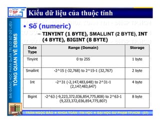 UU
Kiểu dữ liệu của thuộc tính
ỞDỮLiỆUỞDỮLiỆU
MSMS
• Số (numeric)
– TINYINT (1 BYTE), SMALLINT (2 BYTE), INT
(4 BYTE) BIGINT (8 BYTE)
NTRỊCƠSNTRỊCƠS
VỀDBMVỀDBM
(4 BYTE), BIGINT (8 BYTE)
Date
Type
Range (Domain) Storage
HẦNQuẢNHẦNQuẢN
QUANVQUANV
yp
Tinyint 0 to 255 1 byte
S lli 2^15 ( 32 768) 2^15 1 (32 767) 2 b
NGNGHỌCPHHỌCPH
TỔNGQTỔNGQ
Smallint -2^15 (-32,768) to 2^15-1 (32,767) 2 byte
Int -2^31 (-2,147,483,648) to 2^31-1 4 byte
BÀIGIẢNBÀIGIẢN
TT
(2,147,483,647)
Bigint -2^63 (-9,223,372,036,854,775,808) to 2^63-1
(9 223 372 036 854 775 807)
8 byte
TRẦN NGỌC BẢOTRẦN NGỌC BẢO KHOA TOÁNKHOA TOÁN --TIN HỌCTIN HỌC ĐẠI HỌC SƯ PHẠM TP.HCM (ĐẠI HỌC SƯ PHẠM TP.HCM (3737))TRẦN NGỌC BẢOTRẦN NGỌC BẢO KHOA TOÁNKHOA TOÁN --TIN HỌCTIN HỌC ĐẠI HỌC SƯ PHẠM TP.HCM (ĐẠI HỌC SƯ PHẠM TP.HCM (3737))
(9,223,372,036,854,775,807)
 