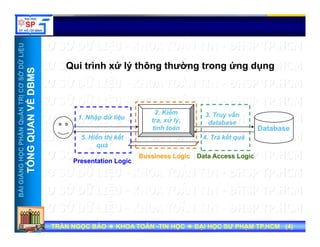 UUỞDỮLiỆUỞDỮLiỆU
MSMS
Qui trình xử lý thông thường trong ứng dụng
NTRỊCƠSNTRỊCƠS
VỀDBMVỀDBM
HẦNQuẢNHẦNQuẢN
QUANVQUANV
Database
1. Nhập dữ liệu
5. Hiển thị kết
3. Truy vấn
database
4. Trả kết quả
2. Kiểm
tra, xử lý,
tính toán
NGNGHỌCPHHỌCPH
TỔNGQTỔNGQ
5. Hiển thị kết
quả
4. Trả kết quả
Presentation Logic
Bussiness Logic Data Access Logic
BÀIGIẢNBÀIGIẢN
TT
TRẦN NGỌC BẢOTRẦN NGỌC BẢO KHOA TOÁNKHOA TOÁN --TIN HỌCTIN HỌC ĐẠI HỌC SƯ PHẠM TP.HCM (ĐẠI HỌC SƯ PHẠM TP.HCM (44))TRẦN NGỌC BẢOTRẦN NGỌC BẢO KHOA TOÁNKHOA TOÁN --TIN HỌCTIN HỌC ĐẠI HỌC SƯ PHẠM TP.HCM (ĐẠI HỌC SƯ PHẠM TP.HCM (44))
 