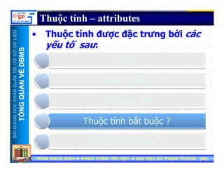 UU
Thuộc tính – attributes
Th ộ tí h đượ đặ t ư bởi á
ỞDỮLiỆUỞDỮLiỆU
MSMS
• Thuộc tính được đặc trưng bởi các
yếu tố sau:
NTRỊCƠSNTRỊCƠS
VỀDBMVỀDBM
Tên
ể
HẦNQuẢNHẦNQuẢN
QUANVQUANV
Kiểu dữ liệu
iề iá ị
NGNGHỌCPHHỌCPH
TỔNGQTỔNGQ
Miền giá trị
Th ộ tí h bắt b ộ ?
BÀIGIẢNBÀIGIẢN
TT
Thuộc tính bắt buộc ?
Thuộc tính khóa ?
TRẦN NGỌC BẢOTRẦN NGỌC BẢO KHOA TOÁNKHOA TOÁN --TIN HỌCTIN HỌC ĐẠI HỌC SƯ PHẠM TP.HCM (ĐẠI HỌC SƯ PHẠM TP.HCM (4646))TRẦN NGỌC BẢOTRẦN NGỌC BẢO KHOA TOÁNKHOA TOÁN --TIN HỌCTIN HỌC ĐẠI HỌC SƯ PHẠM TP.HCM (ĐẠI HỌC SƯ PHẠM TP.HCM (4646))
Thuộc tính khóa ?
 