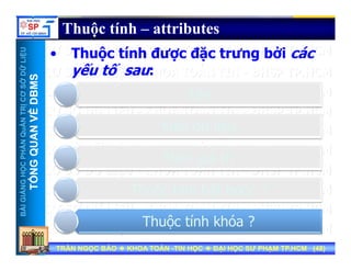 UU
Thuộc tính – attributes
Th ộ tí h đượ đặ t ư bởi á
ỞDỮLiỆUỞDỮLiỆU
MSMS
• Thuộc tính được đặc trưng bởi các
yếu tố sau:
NTRỊCƠSNTRỊCƠS
VỀDBMVỀDBM
Tên
ể
HẦNQuẢNHẦNQuẢN
QUANVQUANV
Kiểu dữ liệu
iề iá ị
NGNGHỌCPHHỌCPH
TỔNGQTỔNGQ
Miền giá trị
Th ộ tí h bắt b ộ ?
BÀIGIẢNBÀIGIẢN
TT
Thuộc tính bắt buộc ?
Thuộc tính khóa ?
TRẦN NGỌC BẢOTRẦN NGỌC BẢO KHOA TOÁNKHOA TOÁN --TIN HỌCTIN HỌC ĐẠI HỌC SƯ PHẠM TP.HCM (ĐẠI HỌC SƯ PHẠM TP.HCM (4848))TRẦN NGỌC BẢOTRẦN NGỌC BẢO KHOA TOÁNKHOA TOÁN --TIN HỌCTIN HỌC ĐẠI HỌC SƯ PHẠM TP.HCM (ĐẠI HỌC SƯ PHẠM TP.HCM (4848))
Thuộc tính khóa ?
 