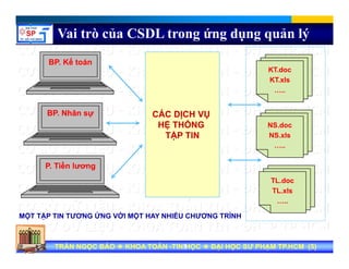 Vai trò của CSDL trong ứng dụng quản lý
BP. Kế toánBP. Kế toán
KT.docKT.doc
KT.xlsKT.xls
BP. Nhân sựBP. Nhân sự CÁC DỊCH VỤCÁC DỊCH VỤ
…..…..
Ị ỤỊ Ụ
HỆ THỐNGHỆ THỐNG
TẬP TINTẬP TIN
NS.docNS.doc
NS.xlsNS.xls
…..…..
P. Tiền lươngP. Tiền lương
TL.docTL.doc
TL.xlsTL.xls
…..…..
MỘT TẬP TIN TƯƠNG ỨNG VỚI MỘT HAY NHIỀU CHƯƠNG TRÌNH
Tran Ngoc BaoTran Ngoc Bao DaiDai hoc Su Pham TP.HCMhoc Su Pham TP.HCMTRẦN NGỌC BẢOTRẦN NGỌC BẢO KHOA TOÁNKHOA TOÁN --TIN HỌCTIN HỌC ĐẠI HỌC SƯ PHẠM TP.HCM (ĐẠI HỌC SƯ PHẠM TP.HCM (55))TRẦN NGỌC BẢOTRẦN NGỌC BẢO KHOA TOÁNKHOA TOÁN --TIN HỌCTIN HỌC ĐẠI HỌC SƯ PHẠM TP.HCM (ĐẠI HỌC SƯ PHẠM TP.HCM (55))55
Ộ Ậ Ộ
 