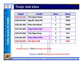 UU
Thuộc tính khóa
ỞDỮLiỆUỞDỮLiỆU
MSMS
MaSV TenSV Nam Khoa
K28.103.001 Trần Quốc Thanh 1 CNTT
K28 101 001 N ễ Cô Phú 1 TOAN
NTRỊCƠSNTRỊCƠS
VỀDBMVỀDBM
K28.101.001 Nguyễn Công Phú 1 TOAN
K28.101.002 Phan Anh Khanh 1 TOAN
HẦNQuẢNHẦNQuẢN
QUANVQUANV
K27.101.001 Phạm Khánh Như 2 TOAN
K26.102.001 Trần Ngọc Dung 3 VLY
NGNGHỌCPHHỌCPH
TỔNGQTỔNGQ
K25.201.001 Phạm Khánh Như 4 HOA
K28.103.001 Hàn Quốc Việt 2 HOA
BÀIGIẢNBÀIGIẢN
TT
Không hợp lệ, vì MaSV là thuộc tính Khóa
TRẦN NGỌC BẢOTRẦN NGỌC BẢO KHOA TOÁNKHOA TOÁN --TIN HỌCTIN HỌC ĐẠI HỌC SƯ PHẠM TP.HCM (ĐẠI HỌC SƯ PHẠM TP.HCM (5050))TRẦN NGỌC BẢOTRẦN NGỌC BẢO KHOA TOÁNKHOA TOÁN --TIN HỌCTIN HỌC ĐẠI HỌC SƯ PHẠM TP.HCM (ĐẠI HỌC SƯ PHẠM TP.HCM (5050))5050
Hợp lệ, vì TenSV không phải là thuộc tính Khóa
 