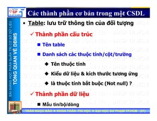 UU
Các thành phần cơ bản trong một CSDL
• Table: lưu trữ thông tin của đối tượng
ỞDỮLiỆUỞDỮLiỆU
MSMS
• Table: lưu trữ thông tin của đối tượng
Thành phần cấu trúc
NTRỊCƠSNTRỊCƠS
VỀDBMVỀDBM
Tên table
D h á h á th ộ tí h/ ột/t ườ
HẦNQuẢNHẦNQuẢN
QUANVQUANV
Danh sách các thuộc tính/cột/trường
Tên thuộc tính
NGNGHỌCPHHỌCPH
TỔNGQTỔNGQ
Kiểu dữ liệu & kích thước tương ứng
là thuộc tính bắt buộc (Not null) ?
BÀIGIẢNBÀIGIẢN
TT
là thuộc tính bắt buộc (Not null) ?
Thành phần dữ liệu
TRẦN NGỌC BẢOTRẦN NGỌC BẢO KHOA TOÁNKHOA TOÁN --TIN HỌCTIN HỌC ĐẠI HỌC SƯ PHẠM TP.HCM (ĐẠI HỌC SƯ PHẠM TP.HCM (5151))TRẦN NGỌC BẢOTRẦN NGỌC BẢO KHOA TOÁNKHOA TOÁN --TIN HỌCTIN HỌC ĐẠI HỌC SƯ PHẠM TP.HCM (ĐẠI HỌC SƯ PHẠM TP.HCM (5151))
Mẫu tin/bộ/dòng
 