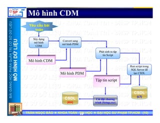 UU
Mô hình CDM
ỞDỮLiỆUỞDỮLiỆU
Xâ dXâ d
Yêu cầu bài
toán
NTRỊCƠSNTRỊCƠS
ỮLiỆUỮLiỆU
Xây dựngXây dựng
mô hìnhmô hình
CDMCDM
Convert sangConvert sang
mô hình PDMmô hình PDM
Phát sinh ra tậpPhát sinh ra tập
HẦNQuẢNHẦNQuẢN
HÌNHDỮHÌNHDỮ
Mô hình CDM
tin Scripttin Script
Run script trongRun script trong
SQL S đểSQL S để
NGNGHỌCPHHỌCPH
MÔHMÔH
Tập tin script
SQL Server đểSQL Server để
tạo CSDLtạo CSDLMô hình PDM
BÀIGIẢNBÀIGIẢN
CSDL
(LT)
Cài đặt chươngCài đặt chươngCSDL
TRẦN NGỌC BẢOTRẦN NGỌC BẢO KHOA TOÁNKHOA TOÁN --TIN HỌCTIN HỌC ĐẠI HỌC SƯ PHẠM TP.HCM (ĐẠI HỌC SƯ PHẠM TP.HCM (1010))TRẦN NGỌC BẢOTRẦN NGỌC BẢO KHOA TOÁNKHOA TOÁN --TIN HỌCTIN HỌC ĐẠI HỌC SƯ PHẠM TP.HCM (ĐẠI HỌC SƯ PHẠM TP.HCM (1010))1010
ặ gặ g
trình (Setup.exe)trình (Setup.exe)(KH)
 