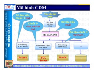 UU
Mô hình CDM
ầ
ỞDỮLiỆUỞDỮLiỆU
Xây dựngXây dựng
Yêu cầu bài
toán
DữDữ liệu kiểuliệu kiểu
DữDữ liệu kiểuliệu kiểu
ChuỗiChuỗi texttext
ỗỗ
NTRỊCƠSNTRỊCƠS
ỮLiỆUỮLiỆU
Xây dựngXây dựng
mô hìnhmô hình
CDMCDM
DữDữ liệu kiểuliệu kiểu
chuỗichuỗi
ChuỗiChuỗi
char, varcharchar, varchar
, text,.., text,..
Dữ liệ h ỗiDữ liệ h ỗi
HẦNQuẢNHẦNQuẢN
HÌNHDỮHÌNHDỮ
Mô hình CDM
Dữ liệu chuỗiDữ liệu chuỗi
Varchar2,..Varchar2,..
NGNGHỌCPHHỌCPH
MÔHMÔH
Convert sangConvert sang
PDMPDM -- AccessAccess
Convert sang PDMConvert sang PDM--
SQL ServerSQL Server
Convert sangConvert sang
PDMPDM--OracleOracle ……
BÀIGIẢNBÀIGIẢN
SQLAccess Oracle …
TRẦN NGỌC BẢOTRẦN NGỌC BẢO KHOA TOÁNKHOA TOÁN --TIN HỌCTIN HỌC ĐẠI HỌC SƯ PHẠM TP.HCM (ĐẠI HỌC SƯ PHẠM TP.HCM (1111))TRẦN NGỌC BẢOTRẦN NGỌC BẢO KHOA TOÁNKHOA TOÁN --TIN HỌCTIN HỌC ĐẠI HỌC SƯ PHẠM TP.HCM (ĐẠI HỌC SƯ PHẠM TP.HCM (1111))
Server
…
 