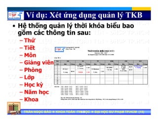 Ví dụ: Xét ứng dụng quản lý TKB
ể• Hệ thống quản lý thời khóa biểu bao
gồm các thông tin sau:
ứ– Thứ
– Tiết
Mô– Môn
– Giảng viên
Phò– Phòng
– Lớp
Học kỳ– Học kỳ
– Năm học
– Khoa
Tran Ngoc BaoTran Ngoc Bao DaiDai hoc Su Pham TP.HCMhoc Su Pham TP.HCMTRẦN NGỌC BẢOTRẦN NGỌC BẢO KHOA TOÁNKHOA TOÁN --TIN HỌCTIN HỌC ĐẠI HỌC SƯ PHẠM TP.HCM (ĐẠI HỌC SƯ PHẠM TP.HCM (1515))TRẦN NGỌC BẢOTRẦN NGỌC BẢO KHOA TOÁNKHOA TOÁN --TIN HỌCTIN HỌC ĐẠI HỌC SƯ PHẠM TP.HCM (ĐẠI HỌC SƯ PHẠM TP.HCM (1515))1515
– Khoa
 