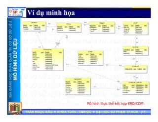 UU
Ví dụ minh họa
0 nCBoMon CLOPCN h
ỞDỮLiỆUỞDỮLiỆU
Co
0 1
0,1
0,1
0,n
0,1
0,n
0,1
0,n
0 1
CBoMon
BMID
MaBM
TenBM
<pi> TNBID
TNBCODE
TNBNAME
<M>
CKhoa
KhoaID
MaKhoa
TenKhoa
<pi> TNBID
TNBCODE
TNBNAME
<M>
CLOP
LOPID
MALOP
TENLOP
NAMTS
TenVT
<pi> TNBID
TNBCODE
TNBNAME
TNBSMALL
TNBNAME
<M>
CNganh
NganhID
MaNganh
TenNganh
TenVT
<pi> TNBID
TNBCODE
TNBNAME
TNBNAME
<M>
NTRỊCƠSNTRỊCƠS
ỮLiỆUỮLiỆU
0,1
Thuoc
0,n
0,n
0,1
0,n
CGiangVien
GVID <pi> TNBID <M>
CLOPNK
LOPNKID
NAM
NAMHOC
<pi> TNBID
TNBSMALL
TNBSMALL
<M>
CTKB
HẦNQuẢNHẦNQuẢN
HÌNHDỮHÌNHDỮ
0,1
0,n
0,1 0,n
1,1
MaGV
HocVi
ChucDanh
TenVT
Ho
Ten
DiaChi
DienThoai
Email
TNBCODE
TNBNAME
TNBNAME
TNBNAME
TNBNAME
TNBNAME
TNBDESCRIPTION
TNBPHONE
TNBPHONE
NAMHOC TNBSMALL
TKBID
TKB
HOCKY
NAMHOC
NGAYBD
NGAYKT
<pi> TNBID
TNBCODE
TNBSMALL
TNBSMALL
TNBDATE
TNBDATE
<M>
CTKBLOP
TKBLOPID < i> TNBID <M>
NGNGHỌCPHHỌCPH
MÔHMÔH
1,1
0,n
0,n
Email TNBPHONE
CMONHOC
MonID
MaMon
<pi> TNBID
TNBCODE
<M>
TKBLOPID <pi> TNBID <M>
CTKBLOP_CHITIET
BÀIGIẢNBÀIGIẢN
1,1
0,n
MaMon
TenMon
TinChi
SoTietLT
SoTietBT
TenVT
TNBCODE
TNBNAME
TNBSMALL
TNBSMALL
TNBSMALL
TNBNAME
THU
TIETBD
TIETKT
LYTHUYET
PHONG
<pi>
<pi>
TNBSMALL
TNBSMALL
TNBSMALL
TNBSMALL
TNBNAME
<M>
<M>
TRẦN NGỌC BẢOTRẦN NGỌC BẢO KHOA TOÁNKHOA TOÁN --TIN HỌCTIN HỌC ĐẠI HỌC SƯ PHẠM TP.HCM (ĐẠI HỌC SƯ PHẠM TP.HCM (1717))TRẦN NGỌC BẢOTRẦN NGỌC BẢO KHOA TOÁNKHOA TOÁN --TIN HỌCTIN HỌC ĐẠI HỌC SƯ PHẠM TP.HCM (ĐẠI HỌC SƯ PHẠM TP.HCM (1717))1717
Mô hình thực thể kết hợp ERD/CDM
 
