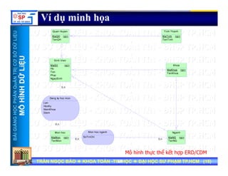UU
Ví dụ minh họa
Quan Huyen Tinh Thanh
ỞDỮLiỆUỞDỮLiỆU
y
MaQH
TenQH
<pi> MaTinh
TenTinh
<pi>
NTRỊCƠSNTRỊCƠS
ỮLiỆUỮLiỆU
Sinh Vien
MaSV
Ho
Ten
Phai
<pi> Khoa
MaKhoa
TenKhoa
<pi>
HẦNQuẢNHẦNQuẢN
HÌNHDỮHÌNHDỮ
0,n
NgaySinh
Dang ky hoc mon
NGNGHỌCPHHỌCPH
MÔHMÔH
Dang ky hoc mon
Lan
HocKy
NienKhoa
Diem
BÀIGIẢNBÀIGIẢN
0,n
0,n 0,n
Nganh
MaNG
TenNG
<pi>
Mon hoc
MaMon
TenMon
<pi>
Mon hoc nganh
SoTinChi
TRẦN NGỌC BẢOTRẦN NGỌC BẢO KHOA TOÁNKHOA TOÁN --TIN HỌCTIN HỌC ĐẠI HỌC SƯ PHẠM TP.HCM (ĐẠI HỌC SƯ PHẠM TP.HCM (1818))TRẦN NGỌC BẢOTRẦN NGỌC BẢO KHOA TOÁNKHOA TOÁN --TIN HỌCTIN HỌC ĐẠI HỌC SƯ PHẠM TP.HCM (ĐẠI HỌC SƯ PHẠM TP.HCM (1818))1818
Mô hình thực thể kết hợp ERD/CDM
 