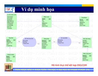 Ví dụ minh họa
Nhan vien
MaNV
Ho
Ten
NgaySinh
<pi>
Ly lich nhan vien
HoTenCha
HoTenMe
QueQuan
NgheNghiep
HeSoLuong
T i hD HV
ThanNhan
MaTN
TenTN
NgaySinh
Di Chi
<pi>
g y
DiaChi
DienThoai
TrinhDoHV
TrinhDoNN
DanToc
TonGiao
DiaChi
DienThoai
1,n 1,n
1 n
Hoa Don
SoHD
NgayHD
ThanhTien
<pi>
Hang Hoa
MaHang
TenHang
<pi>
Don dat hang
SoDDH
NgayDH
Chi tiet hoa don
SoLuong
DonGia
Chi tiet DDH
SoLuong
DonGia
ThanhTien
1,n
1,nThanhTien
VAT
TongCong
QuiCach
DonViTinh
GiaMua
GiaBan
ThanhTien
VAT
TongCong
ThanhTien
ThanhTien
Khach hang
MaKH
TenKH
DiaChi
DienThoai
<pi>
Nha Cung cap
MaNCC
TenNCC
DiaChi
DienThoai
<pi>
Tran Ngoc BaoTran Ngoc Bao DaiDai hoc Su Pham TP.HCMhoc Su Pham TP.HCMTRẦN NGỌC BẢOTRẦN NGỌC BẢO KHOA TOÁNKHOA TOÁN --TIN HỌCTIN HỌC ĐẠI HỌC SƯ PHẠM TP.HCM (ĐẠI HỌC SƯ PHẠM TP.HCM (1919))TRẦN NGỌC BẢOTRẦN NGỌC BẢO KHOA TOÁNKHOA TOÁN --TIN HỌCTIN HỌC ĐẠI HỌC SƯ PHẠM TP.HCM (ĐẠI HỌC SƯ PHẠM TP.HCM (1919))
Mô hình thực thể kết hợp ERD/CDM
 
