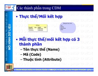 UU
Các thành phần trong CDM
ỞDỮLiỆUỞDỮLiỆU
• Thực thể/Mối kết hợp
Dang ky hoc mon
NTRỊCƠSNTRỊCƠS
ỮLiỆUỮLiỆU
CKhoa
KhoaID
MaKhoa
TenKhoa
<pi> TNBID
TNBCODE
TNBNAME
<M>
Dang ky hoc mon
Lan
HocKy
NienKhoa
Diem
HẦNQuẢNHẦNQuẢN
HÌNHDỮHÌNHDỮ
• Mỗi thực thể/mối kết hợp có 3
thà h hầ
NGNGHỌCPHHỌCPH
MÔHMÔH
thành phần
– Tên thực thể (Name)
BÀIGIẢNBÀIGIẢN
– Mã (Code)
– Thuộc tính (Attribute)
TRẦN NGỌC BẢOTRẦN NGỌC BẢO KHOA TOÁNKHOA TOÁN --TIN HỌCTIN HỌC ĐẠI HỌC SƯ PHẠM TP.HCM (ĐẠI HỌC SƯ PHẠM TP.HCM (2121))TRẦN NGỌC BẢOTRẦN NGỌC BẢO KHOA TOÁNKHOA TOÁN --TIN HỌCTIN HỌC ĐẠI HỌC SƯ PHẠM TP.HCM (ĐẠI HỌC SƯ PHẠM TP.HCM (2121))2121
 