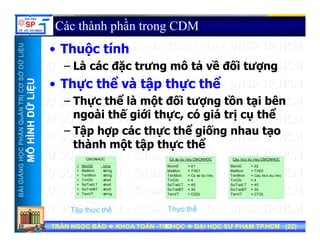UU
Các thành phần trong CDM
Th ộ tí h
ỞDỮLiỆUỞDỮLiỆU
• Thuộc tính
– Là các đặc trưng mô tả về đối tượng
ể ể
NTRỊCƠSNTRỊCƠS
ỮLiỆUỮLiỆU
• Thực thể và tập thực thể
– Thực thể là một đối tượng tồn tại bên
HẦNQuẢNHẦNQuẢN
HÌNHDỮHÌNHDỮ
ngoài thế giới thực, có giá trị cụ thể
– Tập hợp các thực thể giống nhau tạo
à ộ ậ ể
NGNGHỌCPHHỌCPH
MÔHMÔH
thành một tập thực thể
Co so du lieu:CMONHOC
MonID
M M
= 01
TH01
Cau truc du lieu:CMONHOC
MonID
M M
= 02
TH02
CMONHOC
+
+
MonID
MaMon
: long
: string
BÀIGIẢNBÀIGIẢN
MaMon
TenMon
TinChi
SoTietLT
SoTietBT
TenVT
= TH01
= Co so du lieu
= 4
= 45
= 30
= CSDL
MaMon
TenMon
TinChi
SoTietLT
SoTietBT
TenVT
= TH02
= Cau truc du lieu
= 4
= 45
= 30
= CTDL
+
+
+
+
+
+
MaMon
TenMon
TinChi
SoTietLT
SoTietBT
TenVT
: string
: string
: short
: short
: short
: string
TRẦN NGỌC BẢOTRẦN NGỌC BẢO KHOA TOÁNKHOA TOÁN --TIN HỌCTIN HỌC ĐẠI HỌC SƯ PHẠM TP.HCM (ĐẠI HỌC SƯ PHẠM TP.HCM (2222))TRẦN NGỌC BẢOTRẦN NGỌC BẢO KHOA TOÁNKHOA TOÁN --TIN HỌCTIN HỌC ĐẠI HỌC SƯ PHẠM TP.HCM (ĐẠI HỌC SƯ PHẠM TP.HCM (2222))2222
Tập thực thểTập thực thể Thực thểThực thể
 