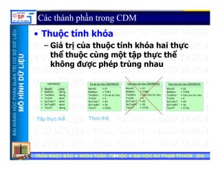 UU
Các thành phần trong CDM
Th ộ tí h khó
ỞDỮLiỆUỞDỮLiỆU
• Thuộc tính khóa
– Giá trị của thuộc tính khóa hai thực
thể th ộ ù ột tậ thự thể
NTRỊCƠSNTRỊCƠS
ỮLiỆUỮLiỆU
thể thuộc cùng một tập thực thể
không được phép trùng nhau
HẦNQuẢNHẦNQuẢN
HÌNHDỮHÌNHDỮ
Co so du lieu:CMONHOC
MonID
MaMon
TenMon
= 01
= TH01
= Co so du lieu
Cau truc du lieu:CMONHOC
MonID
MaMon
TenMon
= 02
= TH02
= Cau truc du lieu
CMONHOC
+
+
+
MonID
MaMon
TenMon
: long
: string
: string
Cau truc du lieu:CMONHOC
MonID
MaMon
TenMon
= 01
= TH02
= Cau truc du lieu
NGNGHỌCPHHỌCPH
MÔHMÔH
TenMon
TinChi
SoTietLT
SoTietBT
TenVT
Co so du lieu
= 4
= 45
= 30
= CSDL
TenMon
TinChi
SoTietLT
SoTietBT
TenVT
Cau truc du lieu
= 4
= 45
= 30
= CTDL
+
+
+
+
TenMon
TinChi
SoTietLT
SoTietBT
TenVT
: string
: short
: short
: short
: string
Tậ th thểTậ th thể Th thểTh thể
TenMon
TinChi
SoTietLT
SoTietBT
TenVT
Cau truc du lieu
= 4
= 45
= 30
= CTDL
BÀIGIẢNBÀIGIẢN
Tập thực thểTập thực thể Thực thểThực thể
TRẦN NGỌC BẢOTRẦN NGỌC BẢO KHOA TOÁNKHOA TOÁN --TIN HỌCTIN HỌC ĐẠI HỌC SƯ PHẠM TP.HCM (ĐẠI HỌC SƯ PHẠM TP.HCM (2424))TRẦN NGỌC BẢOTRẦN NGỌC BẢO KHOA TOÁNKHOA TOÁN --TIN HỌCTIN HỌC ĐẠI HỌC SƯ PHẠM TP.HCM (ĐẠI HỌC SƯ PHẠM TP.HCM (2424))2424
 