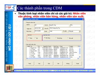 UU
Các thành phần trong CDM
• Thuộc tính loại nhân viên chỉ có các giá trị: Nhân viên
ỞDỮLiỆUỞDỮLiỆU
Thuộc tính loại nhân viên chỉ có các giá trị: Nhân viên
văn phòng, nhân viên bán hàng, nhân viên sản xuất.
NTRỊCƠSNTRỊCƠS
ỮLiỆUỮLiỆU
HẦNQuẢNHẦNQuẢN
HÌNHDỮHÌNHDỮ
NGNGHỌCPHHỌCPH
MÔHMÔH
BÀIGIẢNBÀIGIẢN
TRẦN NGỌC BẢOTRẦN NGỌC BẢO KHOA TOÁNKHOA TOÁN --TIN HỌCTIN HỌC ĐẠI HỌC SƯ PHẠM TP.HCM (ĐẠI HỌC SƯ PHẠM TP.HCM (2626))TRẦN NGỌC BẢOTRẦN NGỌC BẢO KHOA TOÁNKHOA TOÁN --TIN HỌCTIN HỌC ĐẠI HỌC SƯ PHẠM TP.HCM (ĐẠI HỌC SƯ PHẠM TP.HCM (2626))2626
 
