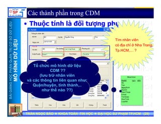 UU
Các thành phần trong CDM
• Thuộc tính là đối tượng phụ
ỞDỮLiỆUỞDỮLiỆU
• Thuộc tính là đối tượng phụ
Tì hâ iêTì hâ iê
NTRỊCƠSNTRỊCƠS
ỮLiỆUỮLiỆU
Tìm nhân viênTìm nhân viên
có địa chỉ ở Nha Trang,có địa chỉ ở Nha Trang,
Tp.HCM,… ?Tp.HCM,… ?
HẦNQuẢNHẦNQuẢN
HÌNHDỮHÌNHDỮ
TổTổ chức mô hình dữ liệuchức mô hình dữ liệu
CDM ??CDM ??
NGNGHỌCPHHỌCPH
MÔHMÔH
NhanVien
MaNV
Ho
Ten
<pi> <M>
CDM ??CDM ??
(lưu trữ nhân viên(lưu trữ nhân viên
và các thông tin liên quan như:và các thông tin liên quan như:
Quận/huyện tỉnh thànhQuận/huyện tỉnh thành
BÀIGIẢNBÀIGIẢN
Ten
NgaySinh
DiaChi
DienThoai
Email
TonGiao
GioiTinh
L iNV
Quận/huyện, tỉnh thành,..Quận/huyện, tỉnh thành,..
như thế nào ??)như thế nào ??)
TRẦN NGỌC BẢOTRẦN NGỌC BẢO KHOA TOÁNKHOA TOÁN --TIN HỌCTIN HỌC ĐẠI HỌC SƯ PHẠM TP.HCM (ĐẠI HỌC SƯ PHẠM TP.HCM (2929))TRẦN NGỌC BẢOTRẦN NGỌC BẢO KHOA TOÁNKHOA TOÁN --TIN HỌCTIN HỌC ĐẠI HỌC SƯ PHẠM TP.HCM (ĐẠI HỌC SƯ PHẠM TP.HCM (2929))
LoaiNV
 
