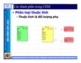 UU
Các thành phần trong CDM
Phâ l i th ộ tí h
ỞDỮLiỆUỞDỮLiỆU
• Phân loại thuộc tính
– Thuộc tính là đối tượng phụ
NTRỊCƠSNTRỊCƠS
ỮLiỆUỮLiỆU
NhanVien Tinh Thanh
NhanVien
HẦNQuẢNHẦNQuẢN
HÌNHDỮHÌNHDỮ
0,1
0,n
MaNV
Ho
Ten
NgaySinh
DiaChi
DienThoai
<pi> <M>
Tinh Thanh
MaTinh
TenTinh
<pi> <M>
<M>
MaNV
Ho
Ten
NgaySinh
DiaChi
DienThoai
Email
<pi> <M>
NGNGHỌCPHHỌCPH
MÔHMÔH
0,1
0,n
Email
TonGiao
GioiTinh
LoaiNV
Quan Huyen
MaQH
TenQH
<pi> <M>
Email
TonGiao
GioiTinh
LoaiNV
BÀIGIẢNBÀIGIẢN
TRẦN NGỌC BẢOTRẦN NGỌC BẢO KHOA TOÁNKHOA TOÁN --TIN HỌCTIN HỌC ĐẠI HỌC SƯ PHẠM TP.HCM (ĐẠI HỌC SƯ PHẠM TP.HCM (3131))TRẦN NGỌC BẢOTRẦN NGỌC BẢO KHOA TOÁNKHOA TOÁN --TIN HỌCTIN HỌC ĐẠI HỌC SƯ PHẠM TP.HCM (ĐẠI HỌC SƯ PHẠM TP.HCM (3131))3131
 