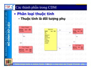 UU
Các thành phần trong CDM
Phâ l i th ộ tí h
ỞDỮLiỆUỞDỮLiỆU
• Phân loại thuộc tính
– Thuộc tính là đối tượng phụ
NTRỊCƠSNTRỊCƠS
ỮLiỆUỮLiỆU
0,n
NhanVien Quan Huyen
Quan Huyen
MaQH <pi> <M>
HẦNQuẢNHẦNQuẢN
HÌNHDỮHÌNHDỮ
0,n
0,1
,
MaNV
Ho
Ten
NgaySinh
DiaChi
DienThoai
Email
<pi> <M> MaQH
TenQH
<pi> <M>
0,n
TenQH
NGNGHỌCPHHỌCPH
MÔHMÔH
0,1
0,1
0
Email
TonGiao
GioiTinh
LoaiNV
Tinh Thanh
MaTinh
TenTinh
<pi> <M>
<M>
0,1
Tinh Thanh
BÀIGIẢNBÀIGIẢN
0,n TenTinh <M>
MaTinh
TenTinh
<pi> <M>
<M>
TRẦN NGỌC BẢOTRẦN NGỌC BẢO KHOA TOÁNKHOA TOÁN --TIN HỌCTIN HỌC ĐẠI HỌC SƯ PHẠM TP.HCM (ĐẠI HỌC SƯ PHẠM TP.HCM (3232))TRẦN NGỌC BẢOTRẦN NGỌC BẢO KHOA TOÁNKHOA TOÁN --TIN HỌCTIN HỌC ĐẠI HỌC SƯ PHẠM TP.HCM (ĐẠI HỌC SƯ PHẠM TP.HCM (3232))3232
 