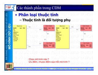 UU
Các thành phần trong CDM
Phâ l i th ộ tí h
ỞDỮLiỆUỞDỮLiỆU
• Phân loại thuộc tính
– Thuộc tính là đối tượng phụ
NTRỊCƠSNTRỊCƠS
ỮLiỆUỮLiỆU
0,1
0,n
NhanVien
MaNV
Ho
Ten
NgaySinh
<pi> <M>
Quan Huyen
MaQH
TenQH
<pi> <M>
0,1
0,n
NhanVien
MaNV
Ho
Ten
NgaySinh
<pi> <M>
Quan Huyen
MaQH
TenQH
<pi> <M>
HẦNQuẢNHẦNQuẢN
HÌNHDỮHÌNHDỮ
0,1
0,n
g y
DiaChi
DienThoai
Email
TonGiao
GioiTinh
LoaiNV
0,1
0,n
g y
DiaChi
DienThoai
Email
TonGiao
GioiTinh
LoaiNV
NGNGHỌCPHHỌCPH
MÔHMÔH
0,1
0,n
Tinh Thanh
MaTinh
TenTinh
<pi> <M>
<M>
Tinh Thanh
MaTinh
TenTinh
<pi> <M>
<M>
BÀIGIẢNBÀIGIẢN
Chọn mô hình nào ?Chọn mô hình nào ?
Ư điể h điể ủ ỗi ô hì h ?Ư điể h điể ủ ỗi ô hì h ?
TRẦN NGỌC BẢOTRẦN NGỌC BẢO KHOA TOÁNKHOA TOÁN --TIN HỌCTIN HỌC ĐẠI HỌC SƯ PHẠM TP.HCM (ĐẠI HỌC SƯ PHẠM TP.HCM (3333))TRẦN NGỌC BẢOTRẦN NGỌC BẢO KHOA TOÁNKHOA TOÁN --TIN HỌCTIN HỌC ĐẠI HỌC SƯ PHẠM TP.HCM (ĐẠI HỌC SƯ PHẠM TP.HCM (3333))3333
Ưu điểm, nhược điểm của mỗi mô hình ?Ưu điểm, nhược điểm của mỗi mô hình ?
 