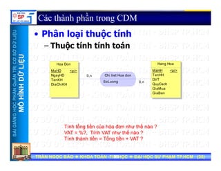 UU
Các thành phần trong CDM
Phâ l i th ộ tí h
ỞDỮLiỆUỞDỮLiỆU
• Phân loại thuộc tính
– Thuộc tính tính toán
NTRỊCƠSNTRỊCƠS
ỮLiỆUỮLiỆU
0
Hoa Don
MaHD
Nga HD
<pi>
Hang Hoa
MaHH
TenHH
<pi>
Chi tiet Hoa don
HẦNQuẢNHẦNQuẢN
HÌNHDỮHÌNHDỮ
0,n
0,n
NgayHD
TenKH
DiaChiKH
TenHH
DVT
QuyCach
GiaMua
GiaBan
Chi tiet Hoa don
SoLuong
NGNGHỌCPHHỌCPH
MÔHMÔH
BÀIGIẢNBÀIGIẢN
Tính tổng tiền của hóa đơn như thế nào ?Tính tổng tiền của hóa đơn như thế nào ?
VAT = %?, Tính VAT như thế nào ?VAT = %?, Tính VAT như thế nào ?
Tính thành tiền = Tổng tiền + VAT ?Tính thành tiền = Tổng tiền + VAT ?
TRẦN NGỌC BẢOTRẦN NGỌC BẢO KHOA TOÁNKHOA TOÁN --TIN HỌCTIN HỌC ĐẠI HỌC SƯ PHẠM TP.HCM (ĐẠI HỌC SƯ PHẠM TP.HCM (3535))TRẦN NGỌC BẢOTRẦN NGỌC BẢO KHOA TOÁNKHOA TOÁN --TIN HỌCTIN HỌC ĐẠI HỌC SƯ PHẠM TP.HCM (ĐẠI HỌC SƯ PHẠM TP.HCM (3535))3535
Tính thành tiền = Tổng tiền + VAT ?Tính thành tiền = Tổng tiền + VAT ?
 